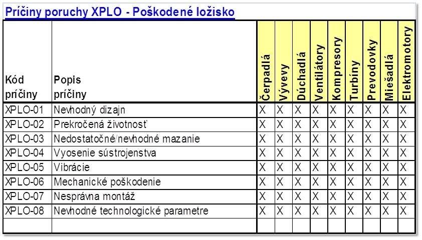 Obr. 3 Príklad definície kódov príčin porúch zariadení